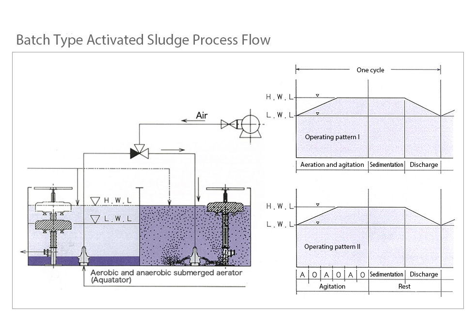 Batch Type Activated Sludge Process Flow