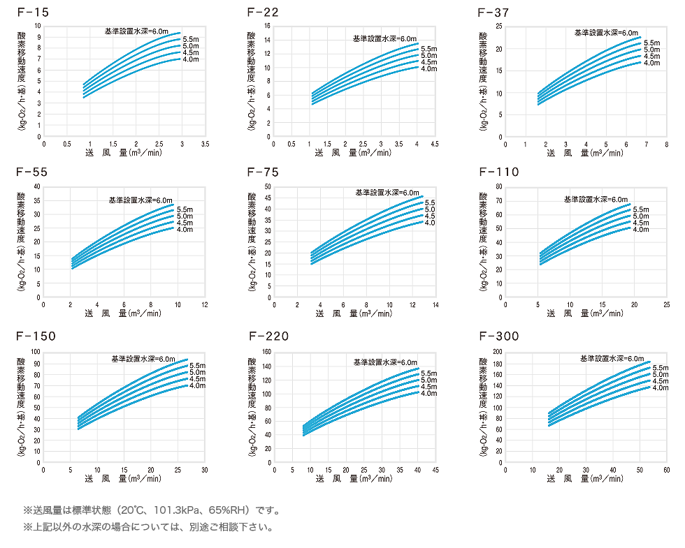 酸素移動性能図（商用電源運転時）