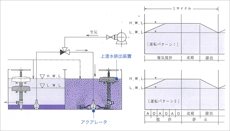 回分式活性汚泥法フロー図