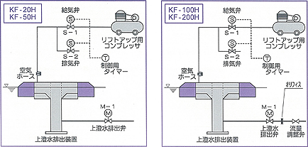 従来の曝気装置からの移行図