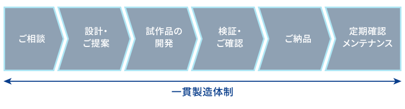 製造体制図