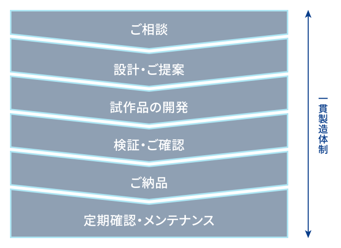 製造体制図